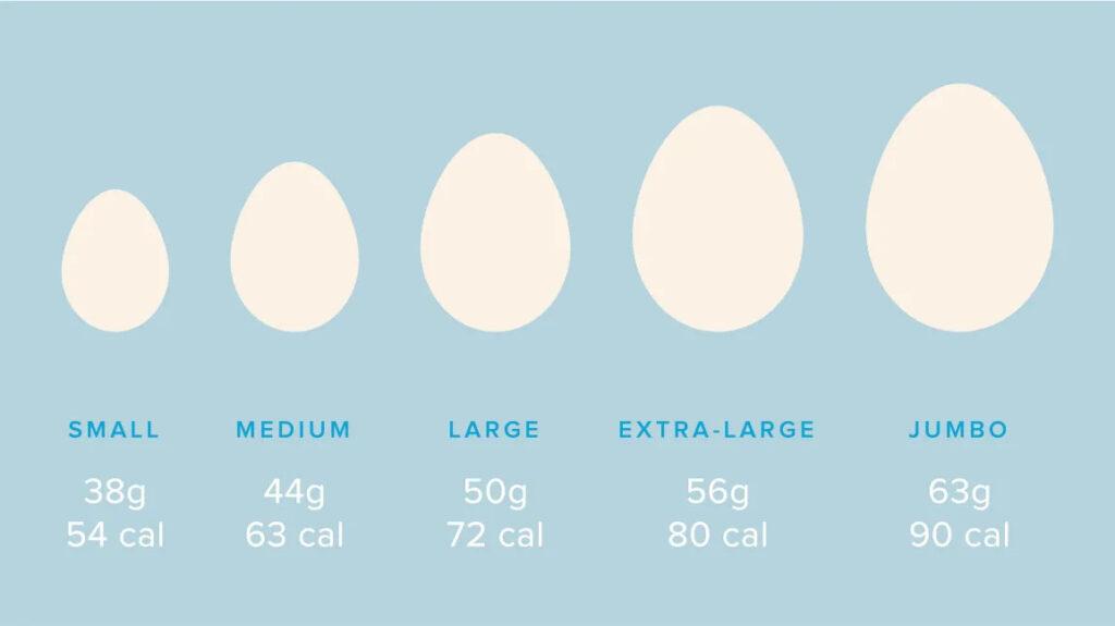 1 quả trứng gà bao nhiêu calo sẽ phụ thuộc vào kích thước