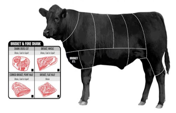 Gầu bò là phần thịt đặc biệt nằm ở ngực kéo dài xuống 2 chân của con bò